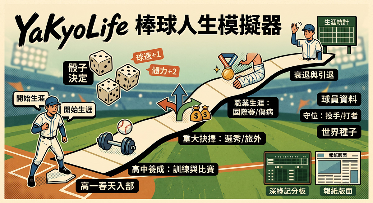 《YaKyoLife 棒球人生模擬器》網頁文字遊戲,讓你體驗最真實的職棒生涯! - 電腦王阿達 《YaKyoLife 棒球人生模擬器》網頁文字遊戲,讓你體驗最真實的職棒生涯! - 電腦王阿達