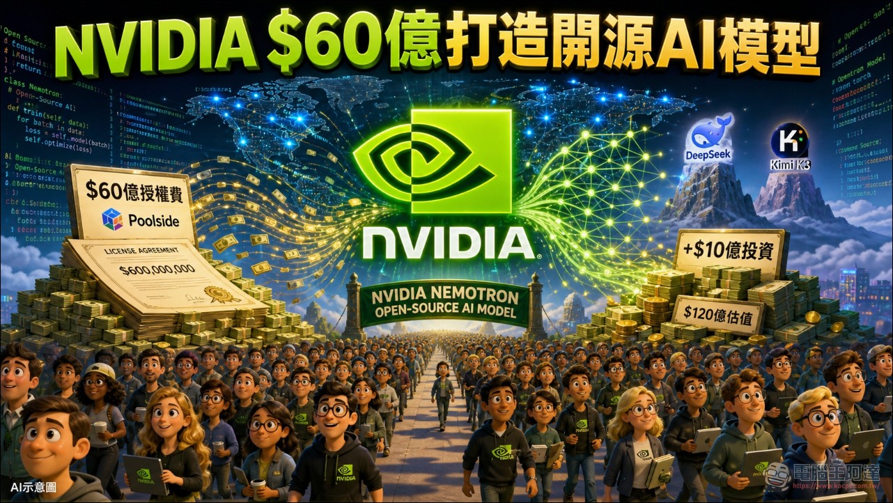 NVIDIA 砸 60 億美元投資 Poolside,聯手打造抗衡中國的頂尖開源 AI 模型 - 電腦王阿達 NVIDIA 砸 60 億美元投資 Poolside,聯手打造抗衡中國的頂尖開源 AI 模型 - 電腦王阿達