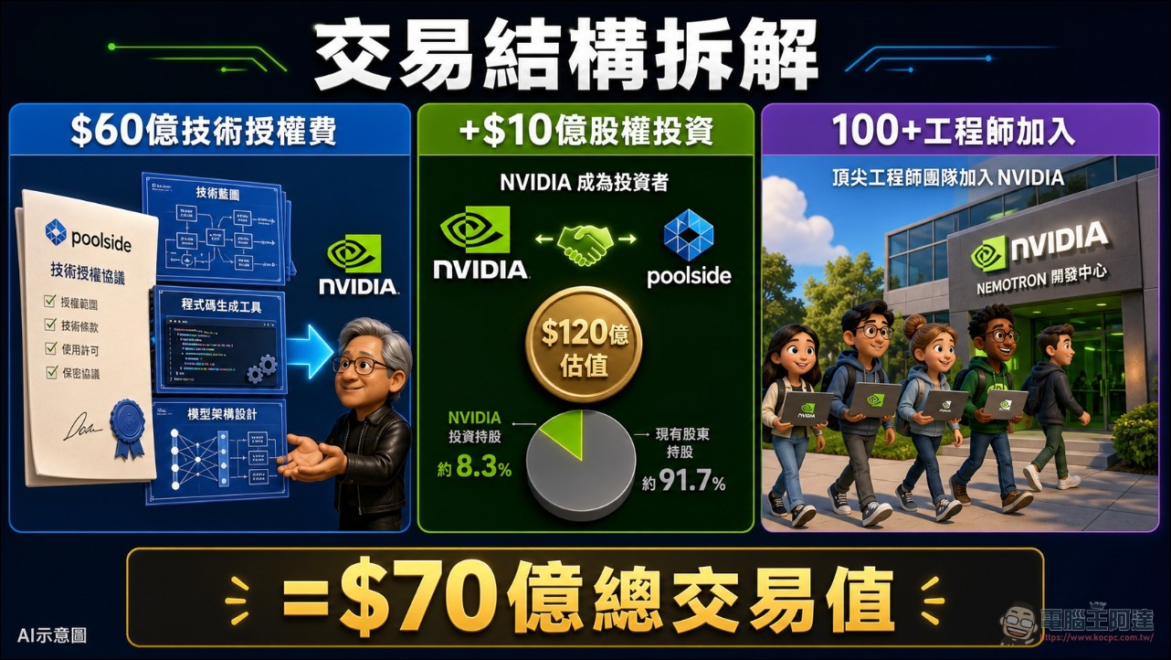 NVIDIA 砸 60 億美元投資 Poolside,聯手打造抗衡中國的頂尖開源 AI 模型 - 電腦王阿達 NVIDIA 砸 60 億美元投資 Poolside,聯手打造抗衡中國的頂尖開源 AI 模型 - 電腦王阿達