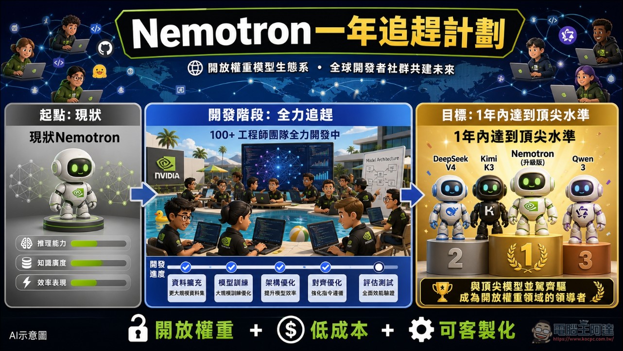NVIDIA 砸 60 億美元投資 Poolside,聯手打造抗衡中國的頂尖開源 AI 模型 - 電腦王阿達 NVIDIA 砸 60 億美元投資 Poolside,聯手打造抗衡中國的頂尖開源 AI 模型 - 電腦王阿達