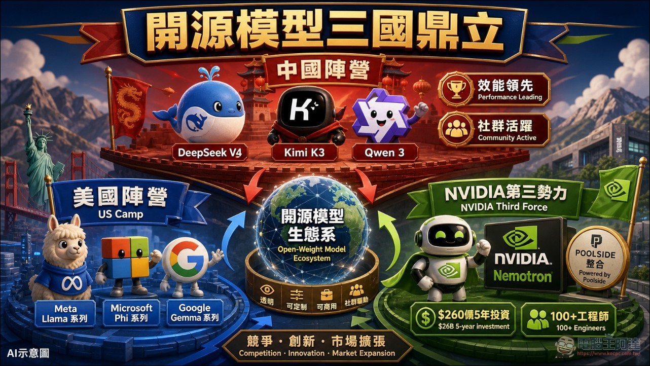 NVIDIA 砸 60 億美元投資 Poolside,聯手打造抗衡中國的頂尖開源 AI 模型 - 電腦王阿達 NVIDIA 砸 60 億美元投資 Poolside,聯手打造抗衡中國的頂尖開源 AI 模型 - 電腦王阿達