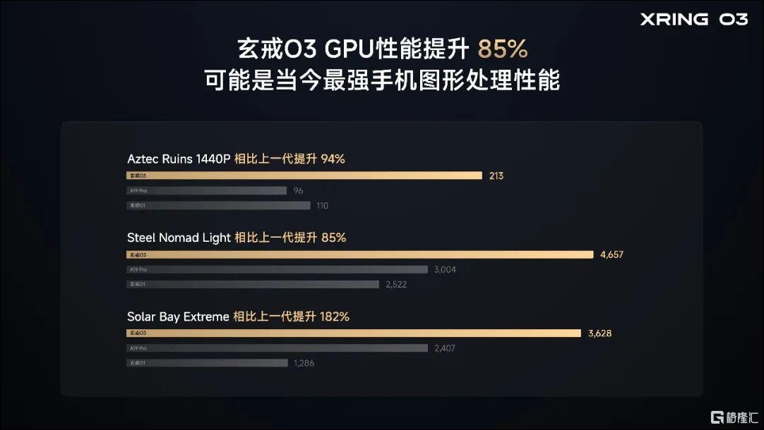 小米一口氣發表三顆全新晶片:玄戒O3 安兔兔破522萬,O100、D100 從手機到智駕全覆蓋 - 電腦王阿達 小米一口氣發表三顆全新晶片:玄戒O3 安兔兔破522萬,O100、D100 從手機到智駕全覆蓋 - 電腦王阿達