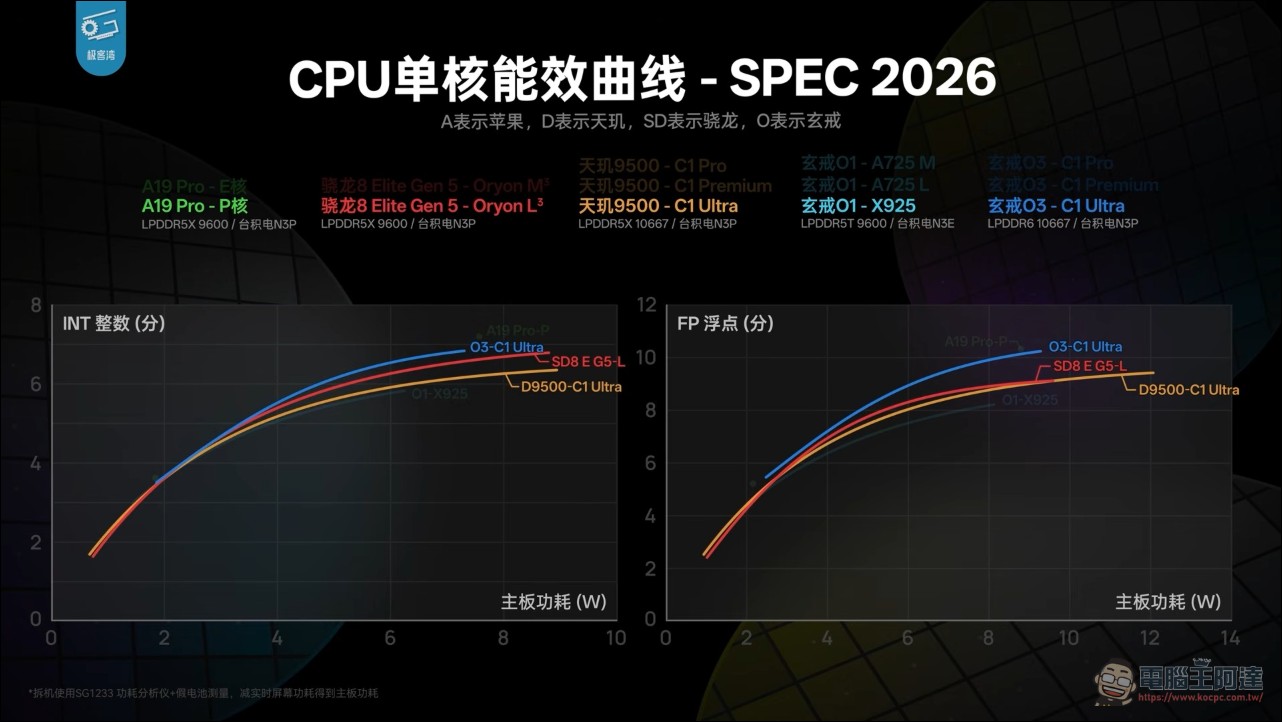 小米玄戒O3 極客灣深度實測:能效屌打所有現役安卓旗艦,表現堪稱「外星科技」 - 電腦王阿達 小米玄戒O3 極客灣深度實測:能效屌打所有現役安卓旗艦,表現堪稱「外星科技」 - 電腦王阿達