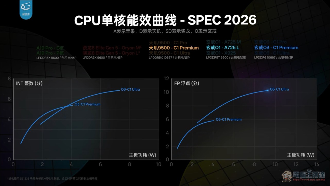 小米玄戒O3 極客灣深度實測:能效屌打所有現役安卓旗艦,表現堪稱「外星科技」 - 電腦王阿達 小米玄戒O3 極客灣深度實測:能效屌打所有現役安卓旗艦,表現堪稱「外星科技」 - 電腦王阿達