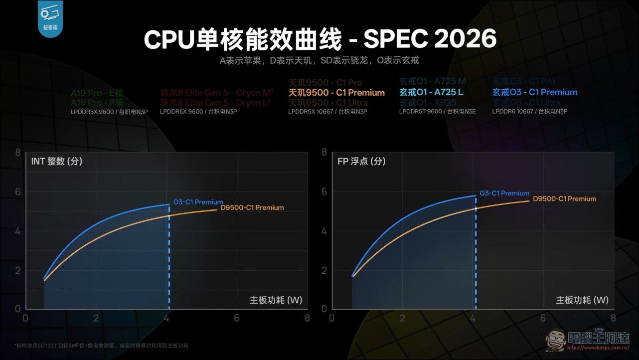 小米玄戒O3 極客灣深度實測:能效屌打所有現役安卓旗艦,表現堪稱「外星科技」 - 電腦王阿達 小米玄戒O3 極客灣深度實測:能效屌打所有現役安卓旗艦,表現堪稱「外星科技」 - 電腦王阿達
