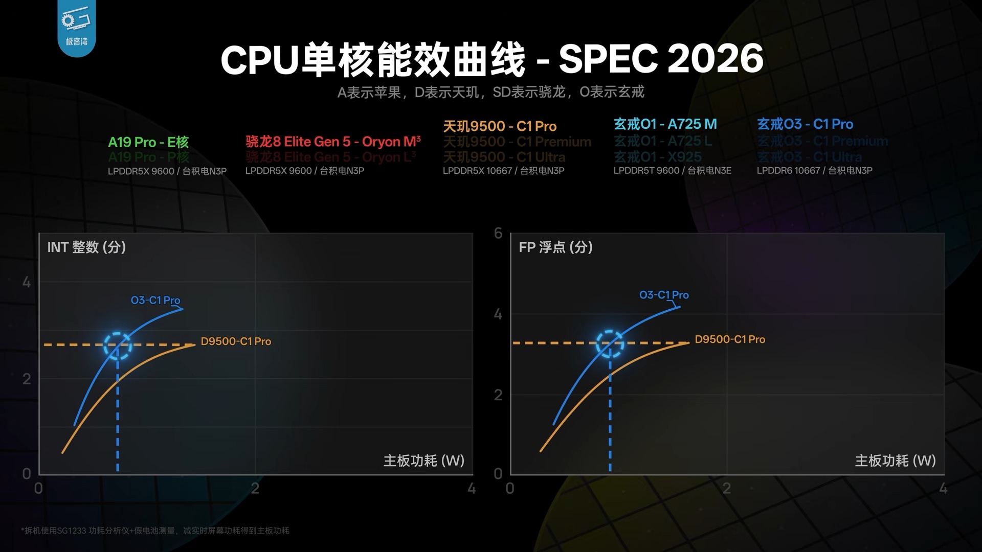 小米玄戒O3 極客灣深度實測:能效屌打所有現役安卓旗艦,表現堪稱「外星科技」 - 電腦王阿達 小米玄戒O3 極客灣深度實測:能效屌打所有現役安卓旗艦,表現堪稱「外星科技」 - 電腦王阿達
