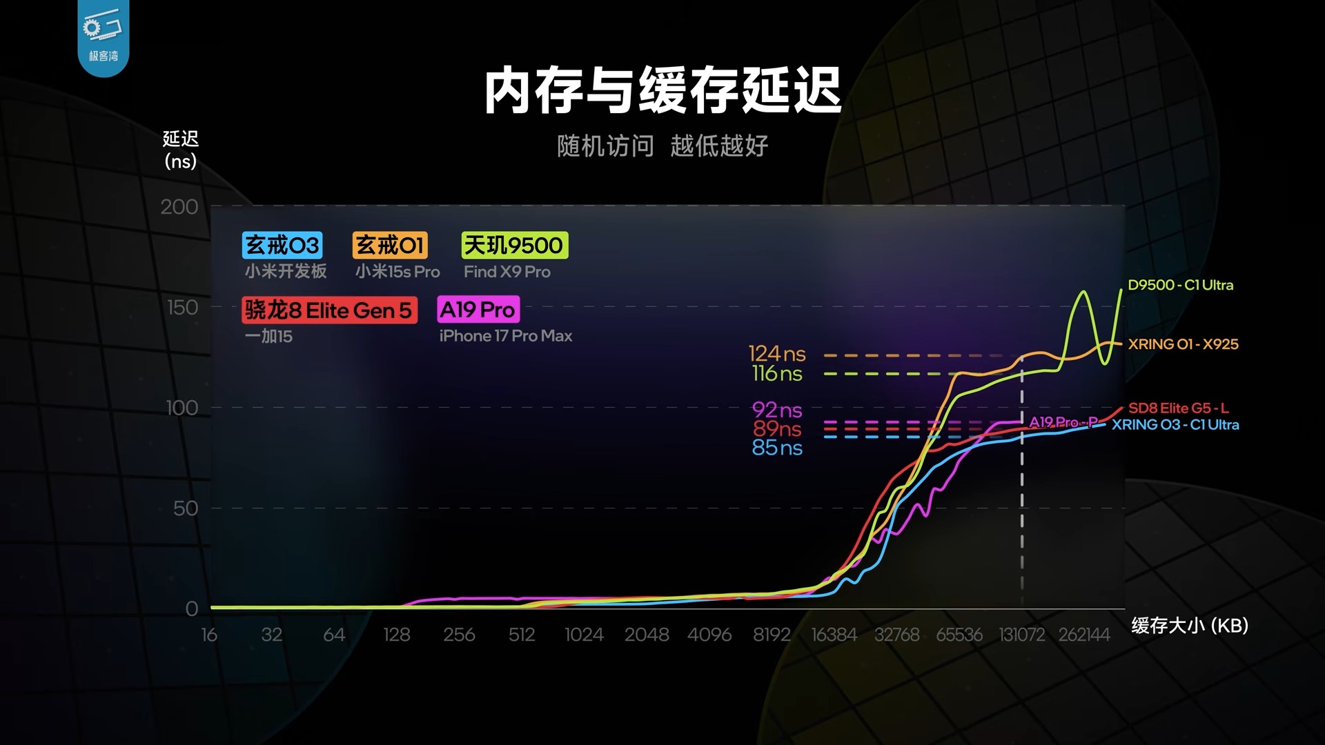 小米玄戒O3 極客灣深度實測:能效屌打所有現役安卓旗艦,表現堪稱「外星科技」 - 電腦王阿達 小米玄戒O3 極客灣深度實測:能效屌打所有現役安卓旗艦,表現堪稱「外星科技」 - 電腦王阿達