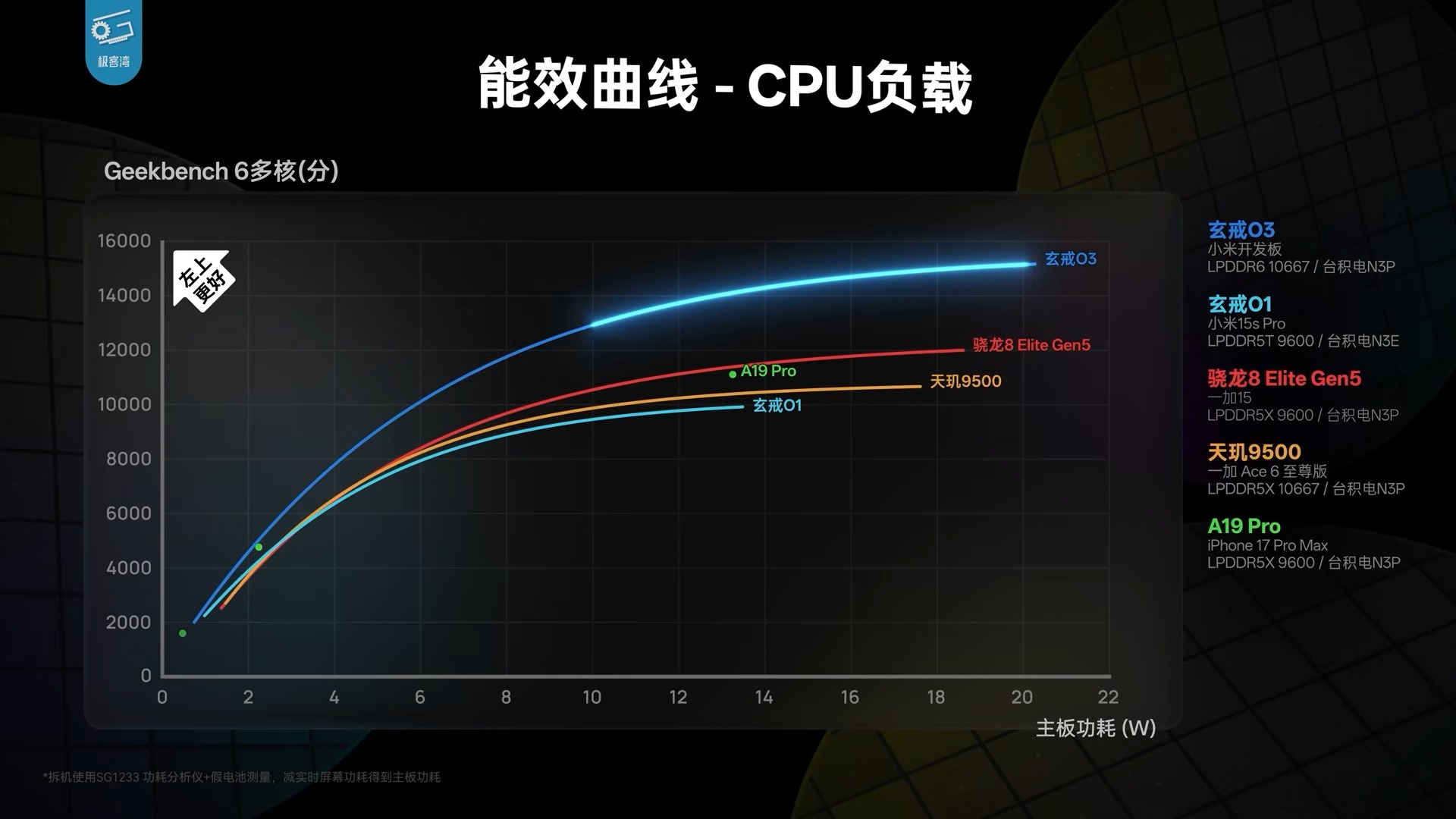 小米玄戒O3 極客灣深度實測:能效屌打所有現役安卓旗艦,表現堪稱「外星科技」 - 電腦王阿達 小米玄戒O3 極客灣深度實測:能效屌打所有現役安卓旗艦,表現堪稱「外星科技」 - 電腦王阿達