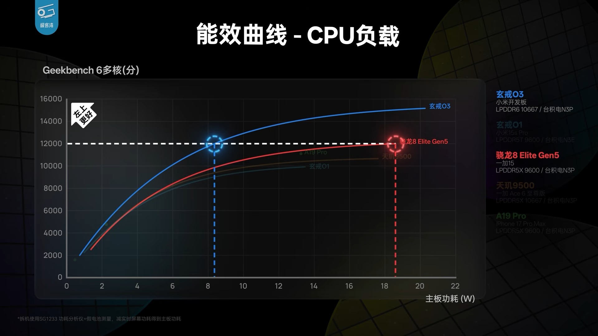 小米玄戒O3 極客灣深度實測:能效屌打所有現役安卓旗艦,表現堪稱「外星科技」 - 電腦王阿達 小米玄戒O3 極客灣深度實測:能效屌打所有現役安卓旗艦,表現堪稱「外星科技」 - 電腦王阿達