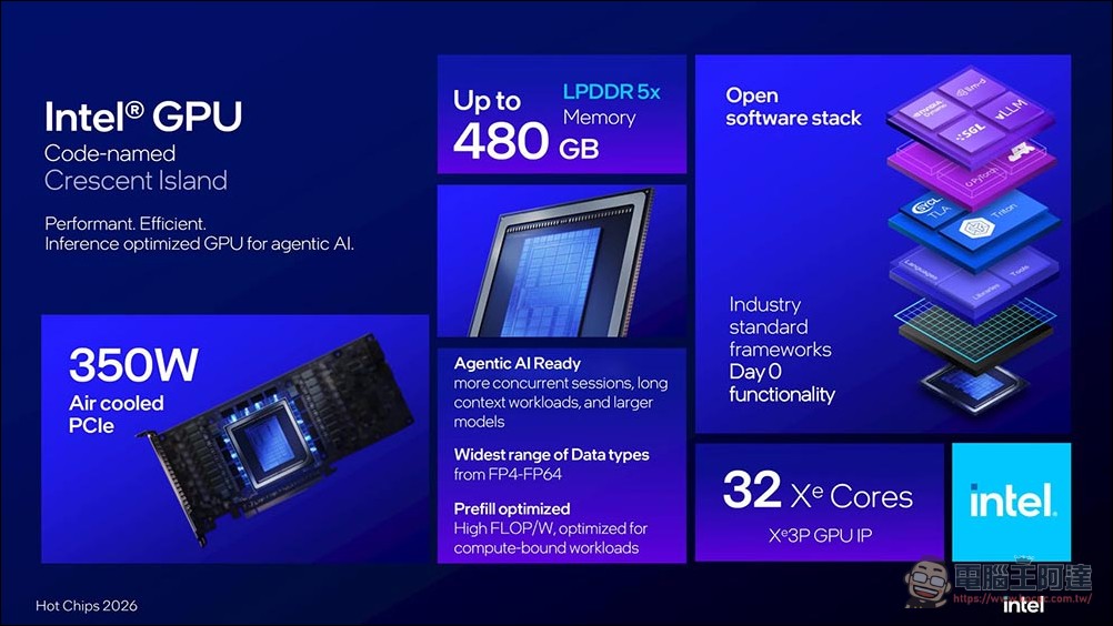 不走尋常路,Intel 推出新推理卡 Crescent Island 捨棄 HBM,單卡記憶體高達 480GB - 電腦王阿達 不走尋常路,Intel 推出新推理卡 Crescent Island 捨棄 HBM,單卡記憶體高達 480GB - 電腦王阿達
