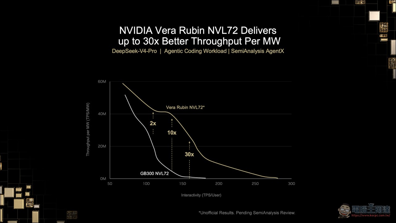 SpaceX 與 NVIDIA 聯手把 AI 超級電腦送上太空:Vera Rubin NVL72 預計 2027 年 Q4 進入軌道 - 電腦王阿達 SpaceX 與 NVIDIA 聯手把 AI 超級電腦送上太空:Vera Rubin NVL72 預計 2027 年 Q4 進入軌道 - 電腦王阿達