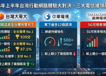 2026年上半年行動網路品質誰最好，誰進步最多?
