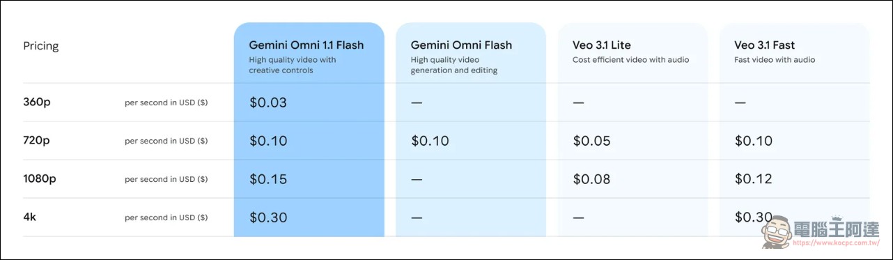 Google Gemini Omni 1.1 Flash 發表:場景延長、4K 輸出、首尾幀控制,生成影片進入製作級 - 電腦王阿達 Google Gemini Omni 1.1 Flash 發表:場景延長、4K 輸出、首尾幀控制,生成影片進入製作級 - 電腦王阿達