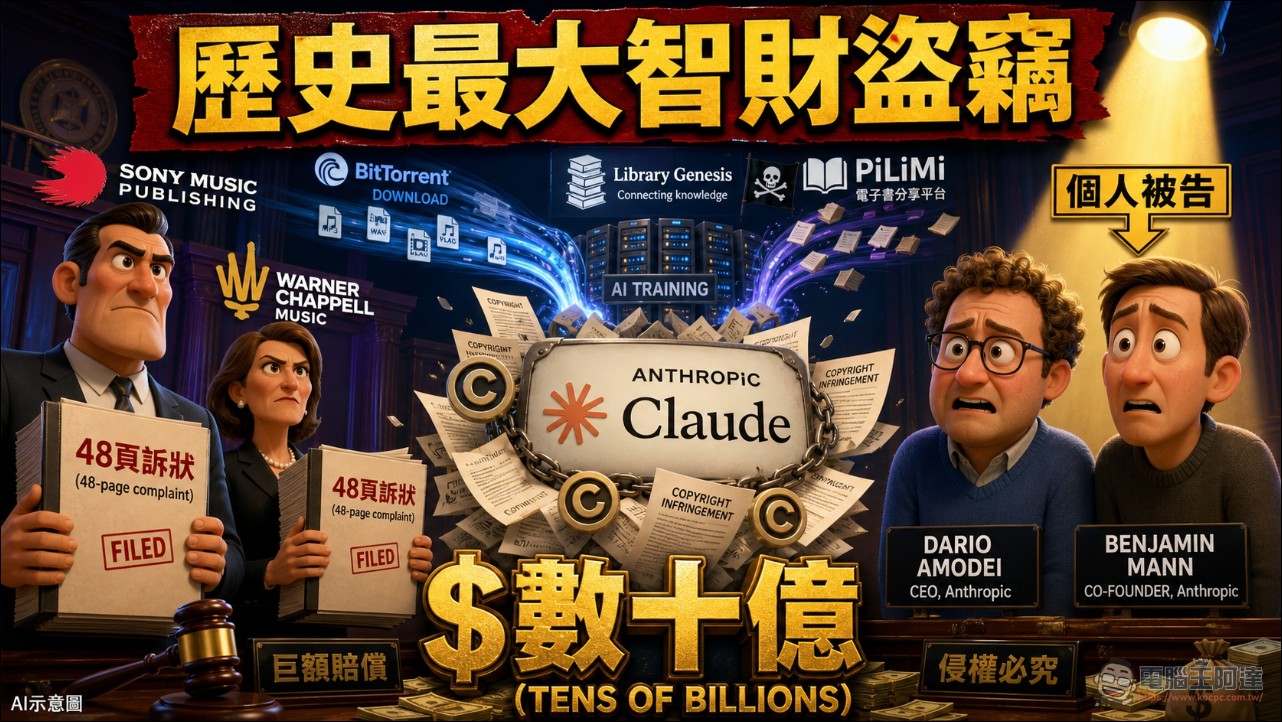 索尼、華納正式起訴 Anthropic 與創辦人:AI 版權戰火首次燒向創辦人個人 - 電腦王阿達 索尼、華納正式起訴 Anthropic 與創辦人:AI 版權戰火首次燒向創辦人個人 - 電腦王阿達