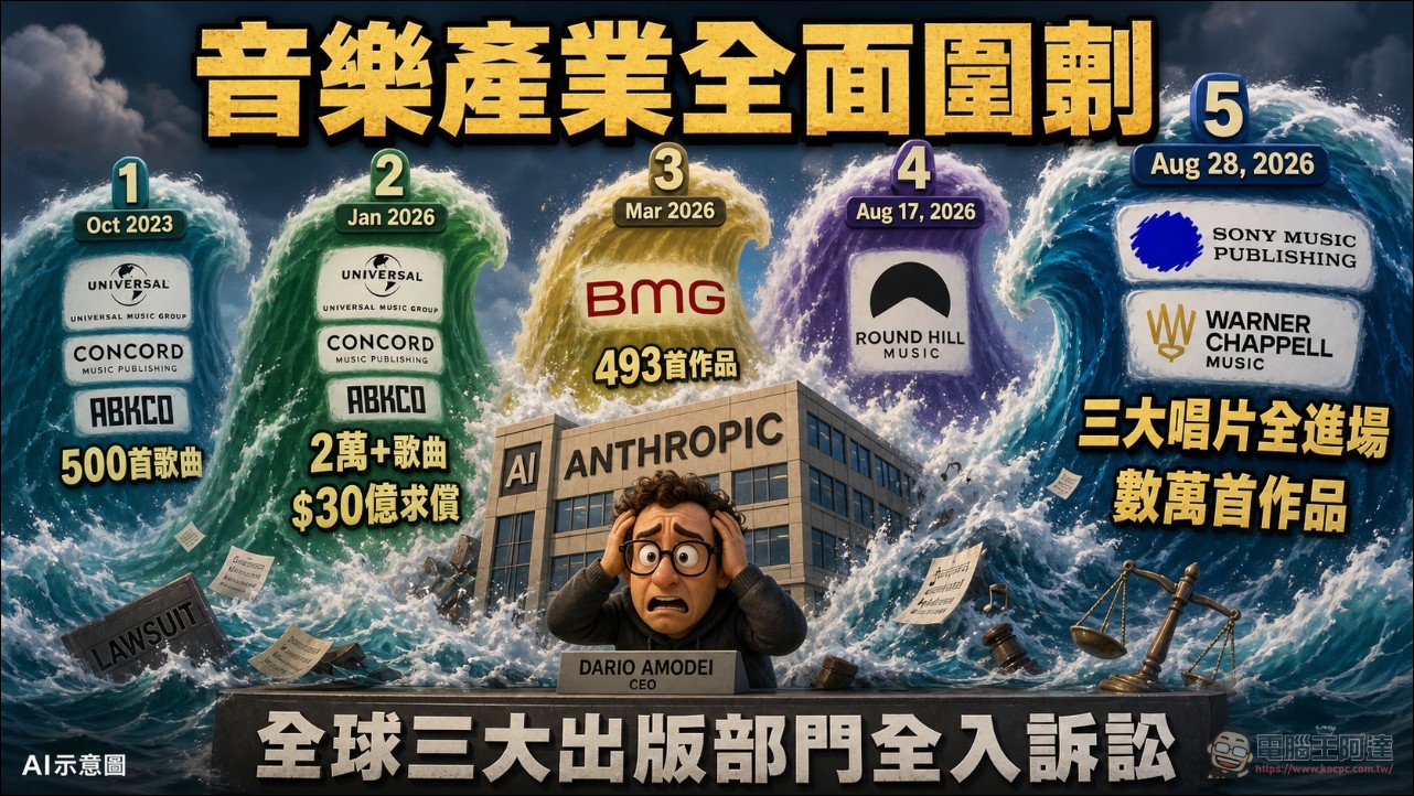 索尼、華納正式起訴 Anthropic 與創辦人:AI 版權戰火首次燒向創辦人個人 - 電腦王阿達 索尼、華納正式起訴 Anthropic 與創辦人:AI 版權戰火首次燒向創辦人個人 - 電腦王阿達