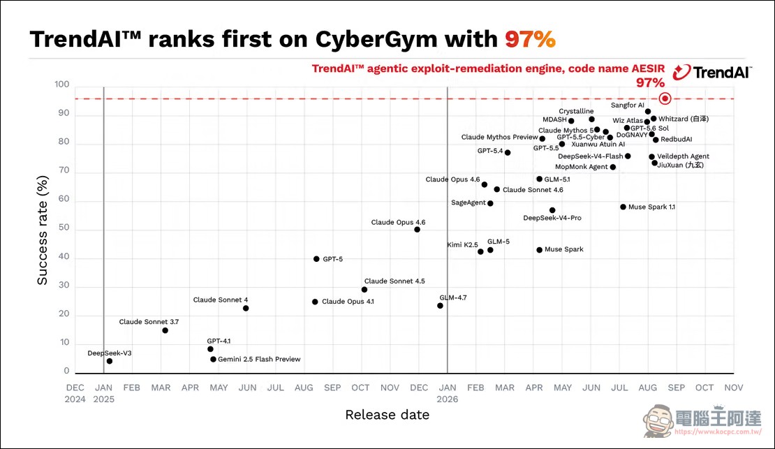 趨勢科技 TrendAI 登頂 CyberGym 漏洞利用基準測試!AESIR 引擎以 97% 奪冠,超越 OpenAI 與 Anthropic - 電腦王阿達 趨勢科技 TrendAI 登頂 CyberGym 漏洞利用基準測試!AESIR 引擎以 97% 奪冠,超越 OpenAI 與 Anthropic - 電腦王阿達