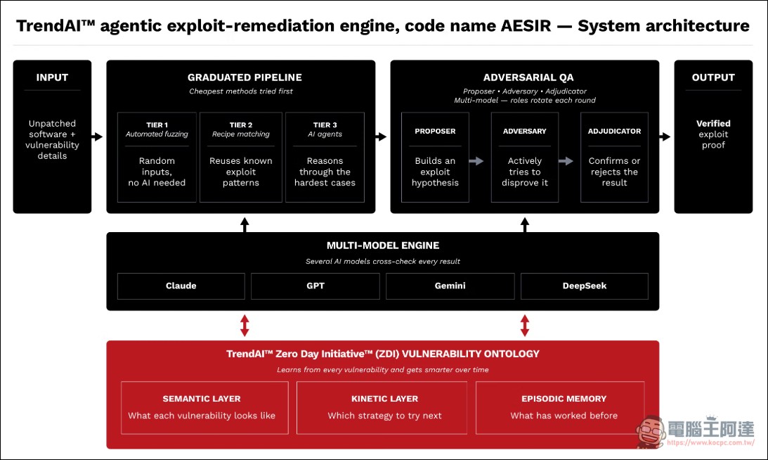 趨勢科技 TrendAI 登頂 CyberGym 漏洞利用基準測試!AESIR 引擎以 97% 奪冠,超越 OpenAI 與 Anthropic - 電腦王阿達 趨勢科技 TrendAI 登頂 CyberGym 漏洞利用基準測試!AESIR 引擎以 97% 奪冠,超越 OpenAI 與 Anthropic - 電腦王阿達