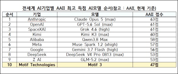 韓國全民無限免費用 AI 服務「AI for All」啟動!政府提供業者合計 512 張 Nvidia B200 GPU - 電腦王阿達 韓國全民無限免費用 AI 服務「AI for All」啟動!政府提供業者合計 512 張 Nvidia B200 GPU - 電腦王阿達