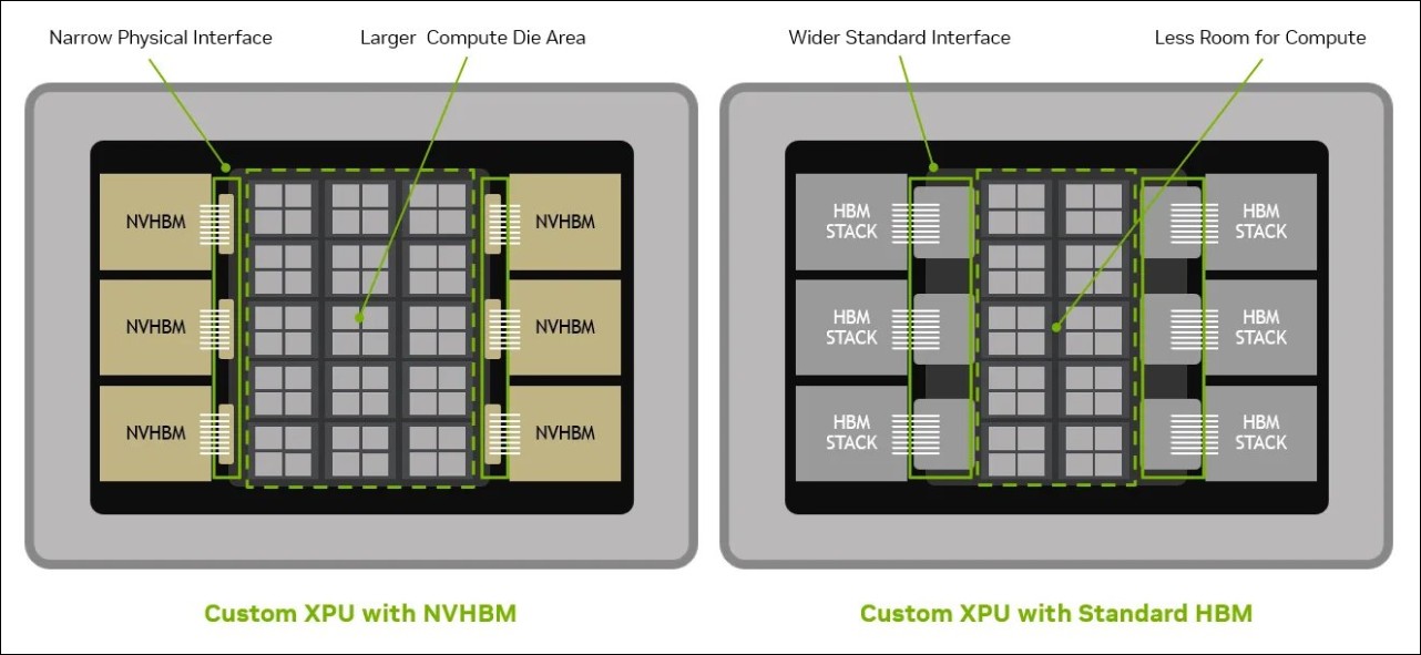 NVIDIA 發表 NVHBM:不造新記憶體,卻要搶走三星和 SK 海力士的話語權 - 電腦王阿達 NVIDIA 發表 NVHBM:不造新記憶體,卻要搶走三星和 SK 海力士的話語權 - 電腦王阿達