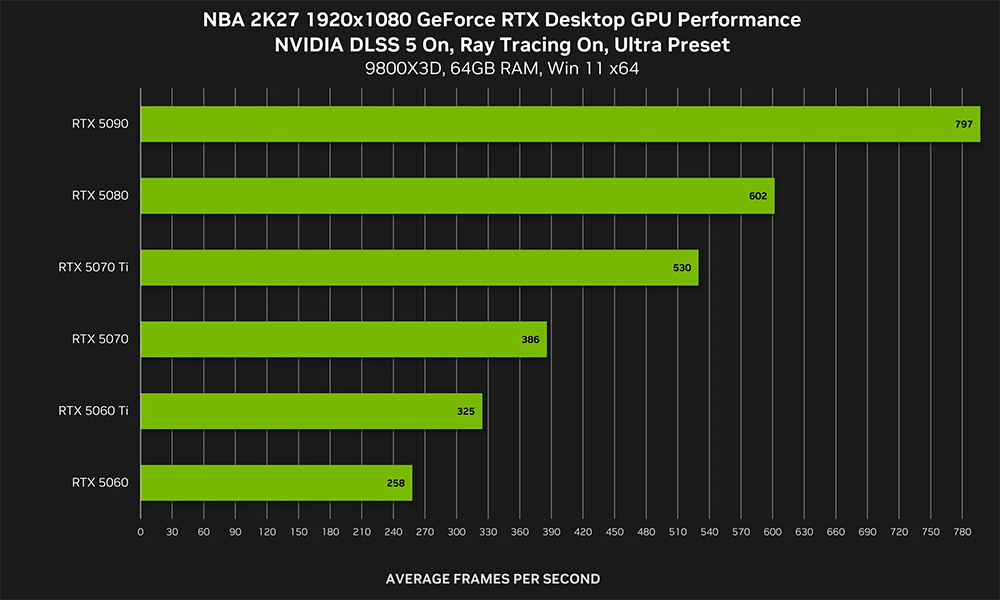 NVIDIA DLSS 5 將於 9/3 與《NBA 2K27》一同上線,不改畫風視覺效果更逼真 - 電腦王阿達 NVIDIA DLSS 5 將於 9/3 與《NBA 2K27》一同上線,不改畫風視覺效果更逼真 - 電腦王阿達