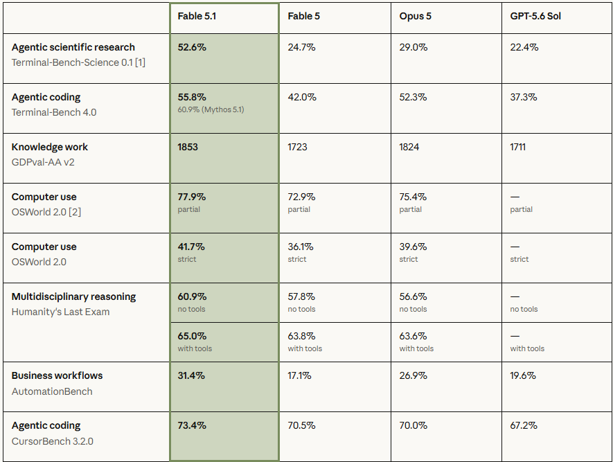 Anthropic 發布 Claude Fable 5.1 與 Mythos 5.1:快取讀取降價 75%,代理任務成本最高省 45% - 電腦王阿達 Anthropic 發布 Claude Fable 5.1 與 Mythos 5.1:快取讀取降價 75%,代理任務成本最高省 45% - 電腦王阿達