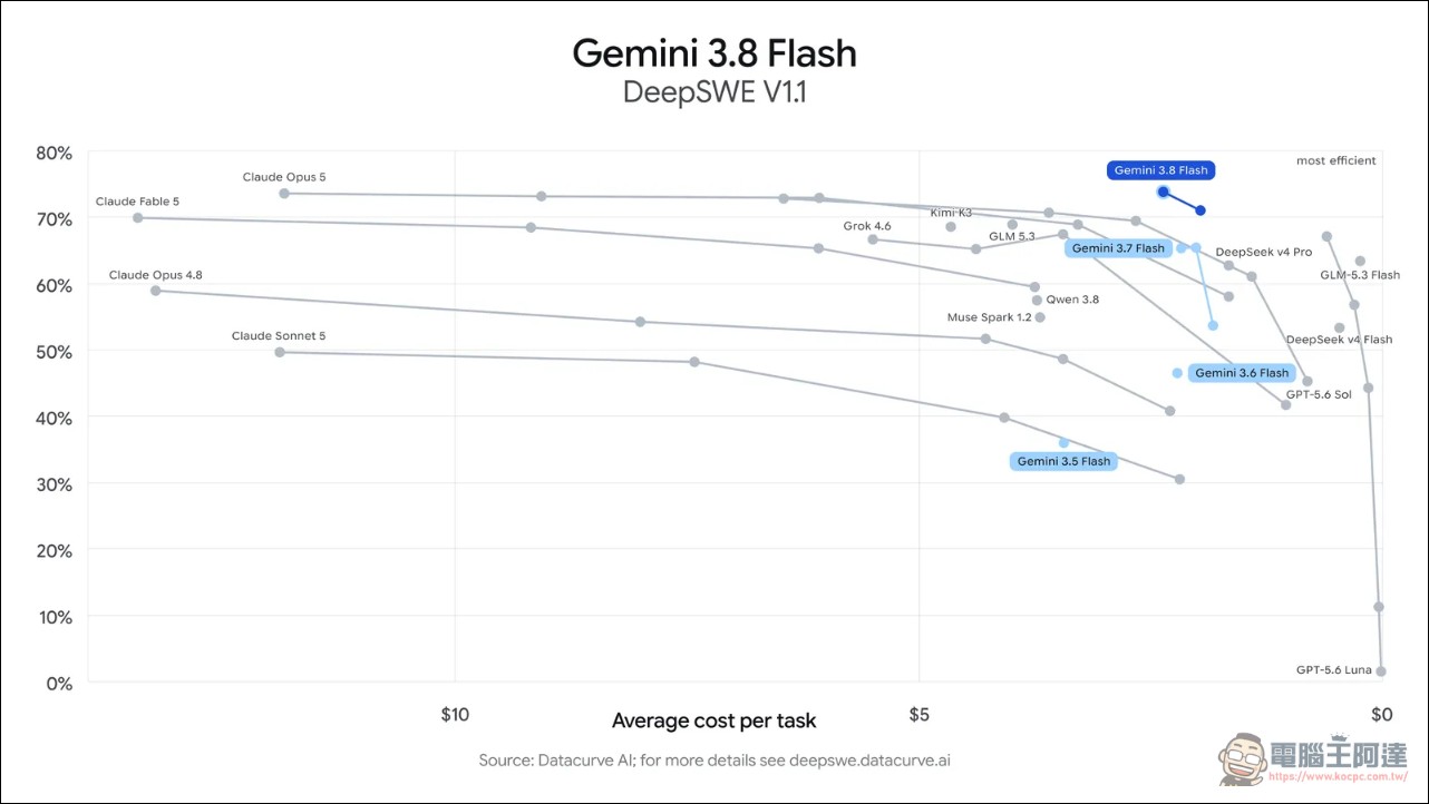 Google 發布 Gemini 3.8 Flash:六週內第三次更新,推理與編碼能力再升級 - 電腦王阿達 Google 發布 Gemini 3.8 Flash:六週內第三次更新,推理與編碼能力再升級 - 電腦王阿達