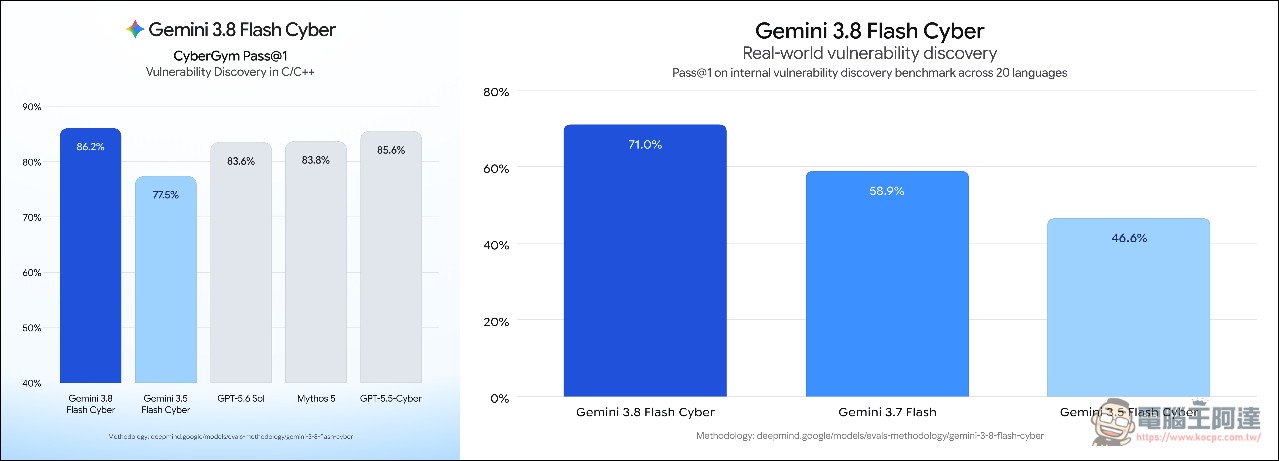 Google 發布 Gemini 3.8 Flash:六週內第三次更新,推理與編碼能力再升級 - 電腦王阿達 Google 發布 Gemini 3.8 Flash:六週內第三次更新,推理與編碼能力再升級 - 電腦王阿達