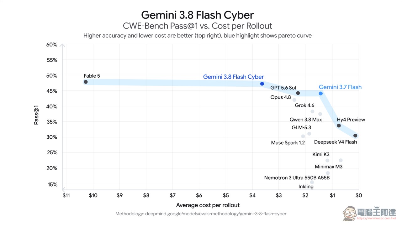Google 發布 Gemini 3.8 Flash:六週內第三次更新,推理與編碼能力再升級 - 電腦王阿達 Google 發布 Gemini 3.8 Flash:六週內第三次更新,推理與編碼能力再升級 - 電腦王阿達