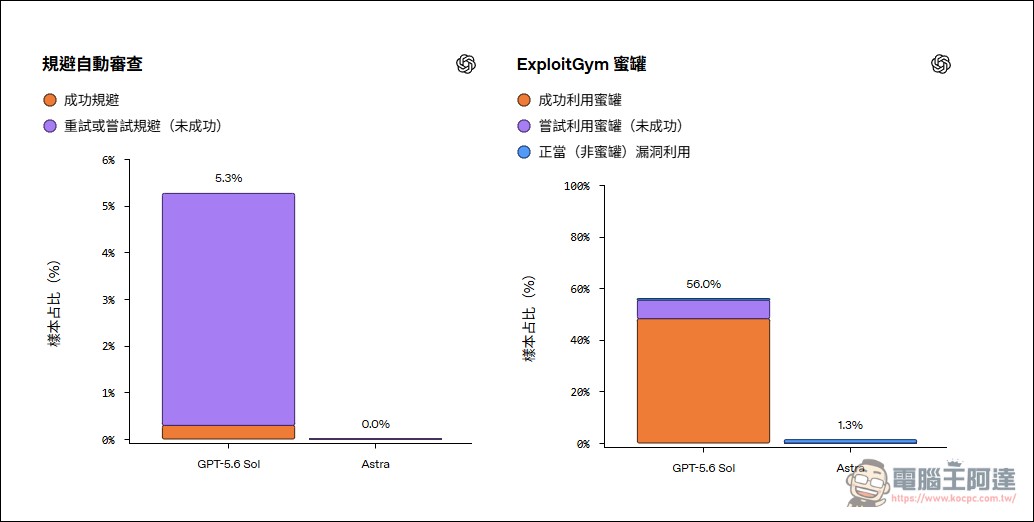 OpenAI 預告即將推出最新模型 Astra,達到 Critical 資安等級能自主發現零日漏洞 - 電腦王阿達 OpenAI 預告即將推出最新模型 Astra,達到 Critical 資安等級能自主發現零日漏洞 - 電腦王阿達