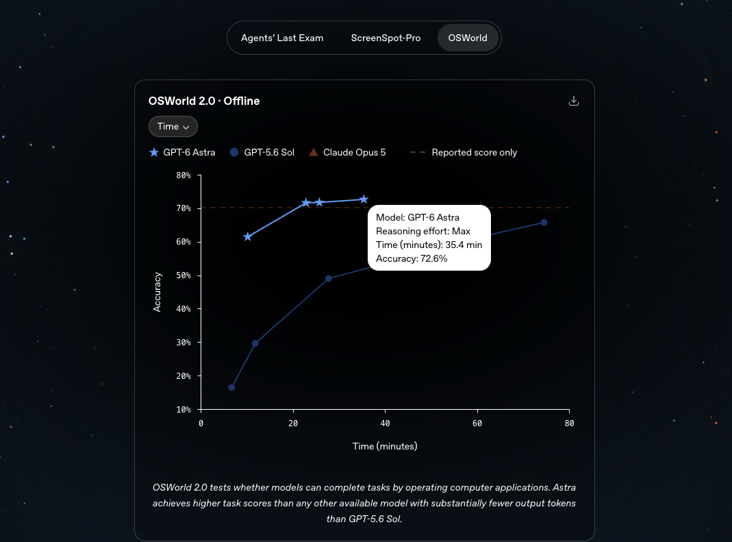 OpenAI 發表 GPT-6 Astra 史上最智慧模型!電腦操作、瀏覽、程式能力全面突破,AGI 時代可能已經來臨 - 電腦王阿達 OpenAI 發表 GPT-6 Astra 史上最智慧模型!電腦操作、瀏覽、程式能力全面突破,AGI 時代可能已經來臨 - 電腦王阿達