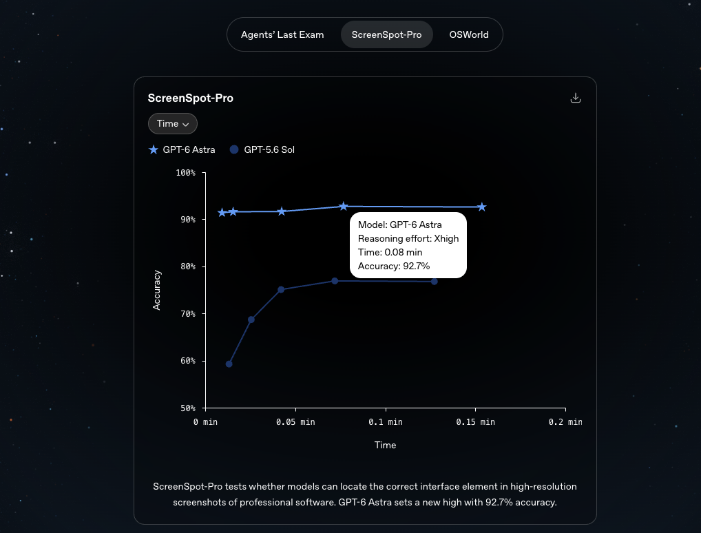 OpenAI 發表 GPT-6 Astra 史上最智慧模型!電腦操作、瀏覽、程式能力全面突破,AGI 時代可能已經來臨 - 電腦王阿達 OpenAI 發表 GPT-6 Astra 史上最智慧模型!電腦操作、瀏覽、程式能力全面突破,AGI 時代可能已經來臨 - 電腦王阿達