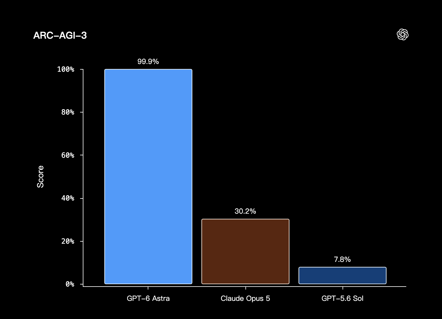 OpenAI 發表 GPT-6 Astra 史上最智慧模型!電腦操作、瀏覽、程式能力全面突破,AGI 時代可能已經來臨 - 電腦王阿達 OpenAI 發表 GPT-6 Astra 史上最智慧模型!電腦操作、瀏覽、程式能力全面突破,AGI 時代可能已經來臨 - 電腦王阿達