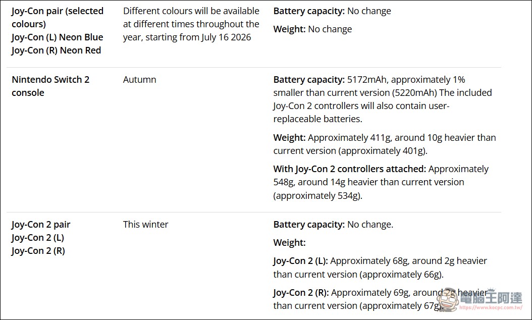 可更換電池的 Switch 2 歐洲特別版上市了:機身變重、電池縮水 - 電腦王阿達 可更換電池的 Switch 2 歐洲特別版上市了:機身變重、電池縮水 - 電腦王阿達