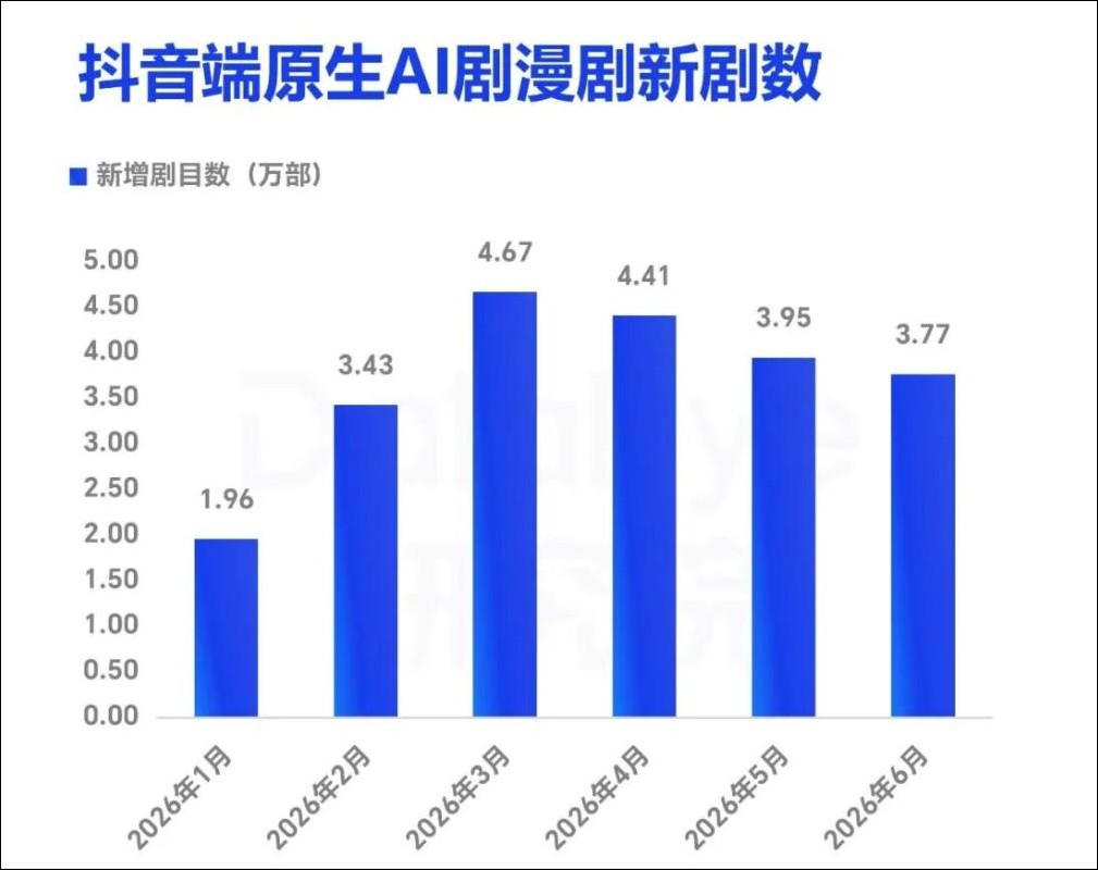 泡沫已破!中國 AI 漫劇半年爆量 22 萬部,98.7% 血本無歸 - 電腦王阿達 泡沫已破!中國 AI 漫劇半年爆量 22 萬部,98.7% 血本無歸 - 電腦王阿達