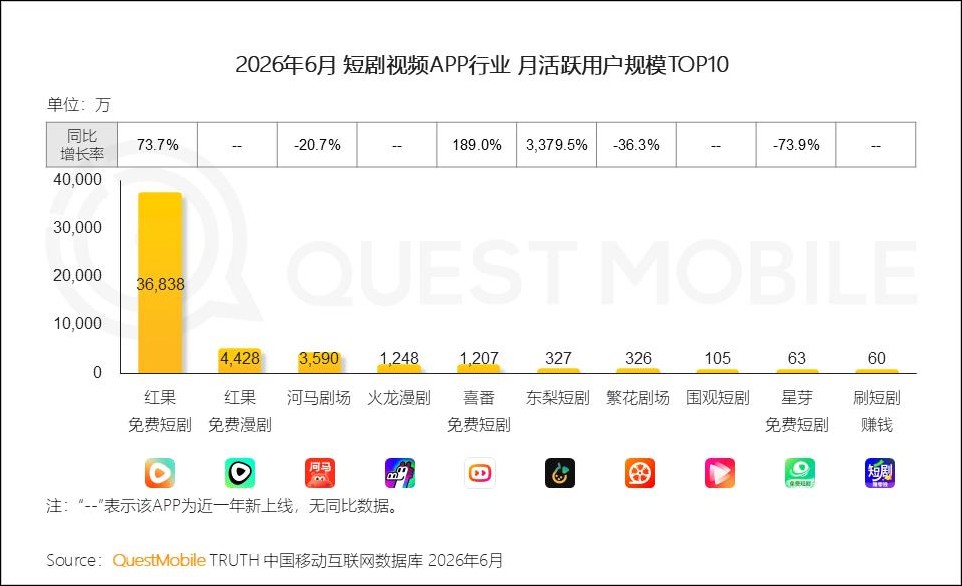 泡沫已破!中國 AI 漫劇半年爆量 22 萬部,98.7% 血本無歸 - 電腦王阿達 泡沫已破!中國 AI 漫劇半年爆量 22 萬部,98.7% 血本無歸 - 電腦王阿達