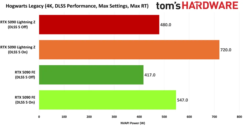 DLSS 5 讓 RTX 5090 功耗暴增?玩家實測破 600W,16-pin 接頭直接熔化 - 電腦王阿達 DLSS 5 讓 RTX 5090 功耗暴增?玩家實測破 600W,16-pin 接頭直接熔化 - 電腦王阿達