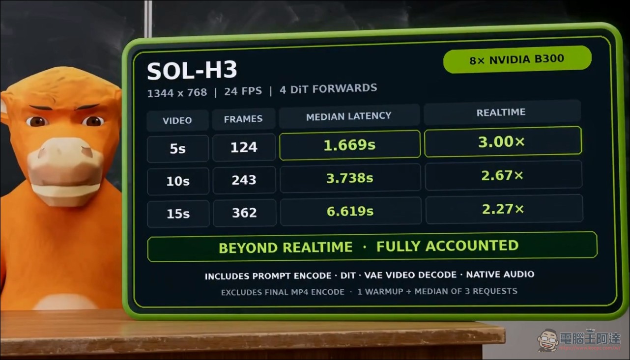NVIDIA 與 SANA 發佈 MiniMax Sol-H3 加速方案:1.653 秒生成 5 秒影片,比播放還快 - 電腦王阿達 NVIDIA 與 SANA 發佈 MiniMax Sol-H3 加速方案:1.653 秒生成 5 秒影片,比播放還快 - 電腦王阿達