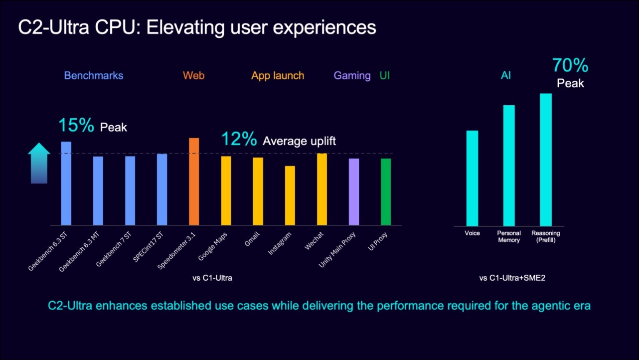 Arm 發表 CSS for Mobile 2：C2-Ultra CPU 與 Mali G2-Ultra NX 登場，AI 性能提升 1.7 倍、功耗降 38% - 電腦王阿達