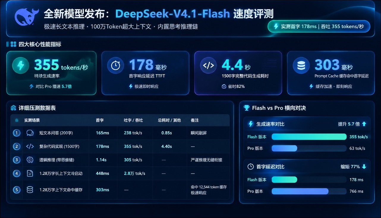 DeepSeek V4.1 Flash 閃電內測:新架構、原生多模態、能力更強,速度快到 500 tok/s - 電腦王阿達 DeepSeek V4.1 Flash 閃電內測:新架構、原生多模態、能力更強,速度快到 500 tok/s - 電腦王阿達