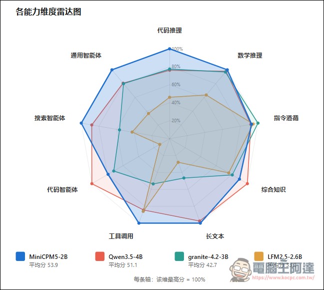 OpenBMB 開源 MiniCPM5-2B:2B 參數模型拿下 sub-4B 開源榜首,專為手機和筆電設計的小模型 - 電腦王阿達 OpenBMB 開源 MiniCPM5-2B:2B 參數模型拿下 sub-4B 開源榜首,專為手機和筆電設計的小模型 - 電腦王阿達