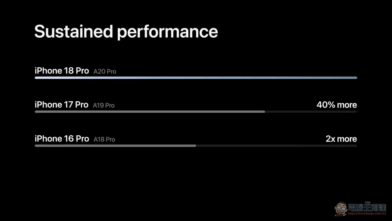 A20 Pro 首度採用 2nm 製程!雙神經引擎 + 50% 記憶體頻寬,蘋果最強手機處理器登場 - 電腦王阿達 A20 Pro 首度採用 2nm 製程!雙神經引擎 + 50% 記憶體頻寬,蘋果最強手機處理器登場 - 電腦王阿達
