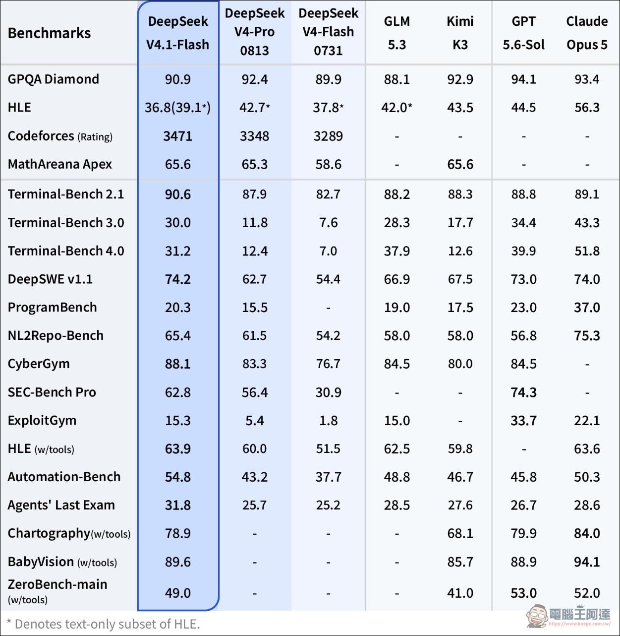 DeepSeek V4.1 Flash 正式上線:速度比前代快 6 倍,能力全面超越 V4 Pro,價格還更便宜 - 電腦王阿達 DeepSeek V4.1 Flash 正式上線:速度比前代快 6 倍,能力全面超越 V4 Pro,價格還更便宜 - 電腦王阿達