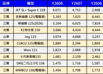 2026年8月台灣機車最新機車銷售排行榜