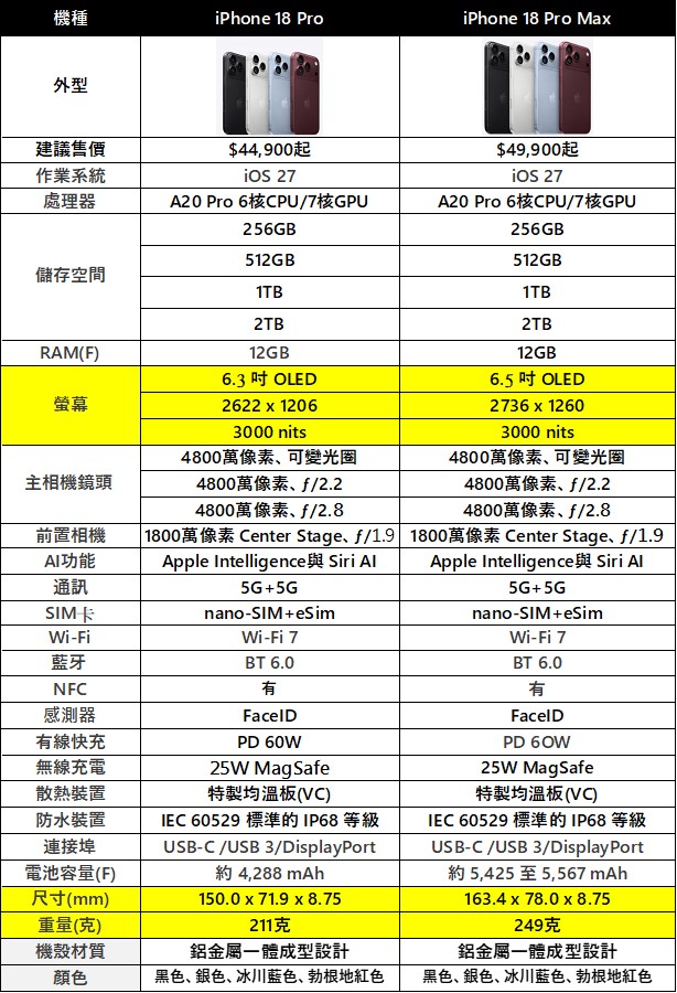Apple 2026年iPhone新機價格與規格全攻略懶人包 - 電腦王阿達 Apple 2026年iPhone新機價格與規格全攻略懶人包 - 電腦王阿達