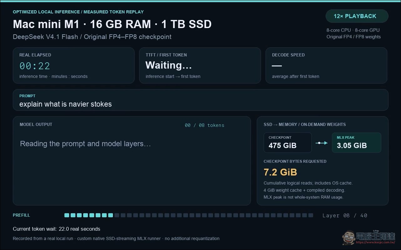開發者成功將把 552B 的 DeepSeek V4.1-Flash 在 16GB Mac mini 上運行,不過吐一個字要等 23 秒 - 電腦王阿達 開發者成功將把 552B 的 DeepSeek V4.1-Flash 在 16GB Mac mini 上運行,不過吐一個字要等 23 秒 - 電腦王阿達