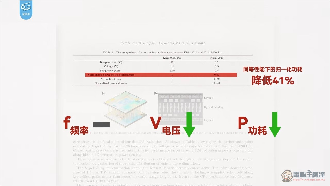 華為麒麟 9050 Pro 效能實測分析:用韜定律「邏輯摺疊」不換製程也能全面進化 - 電腦王阿達 華為麒麟 9050 Pro 效能實測分析:用韜定律「邏輯摺疊」不換製程也能全面進化 - 電腦王阿達
