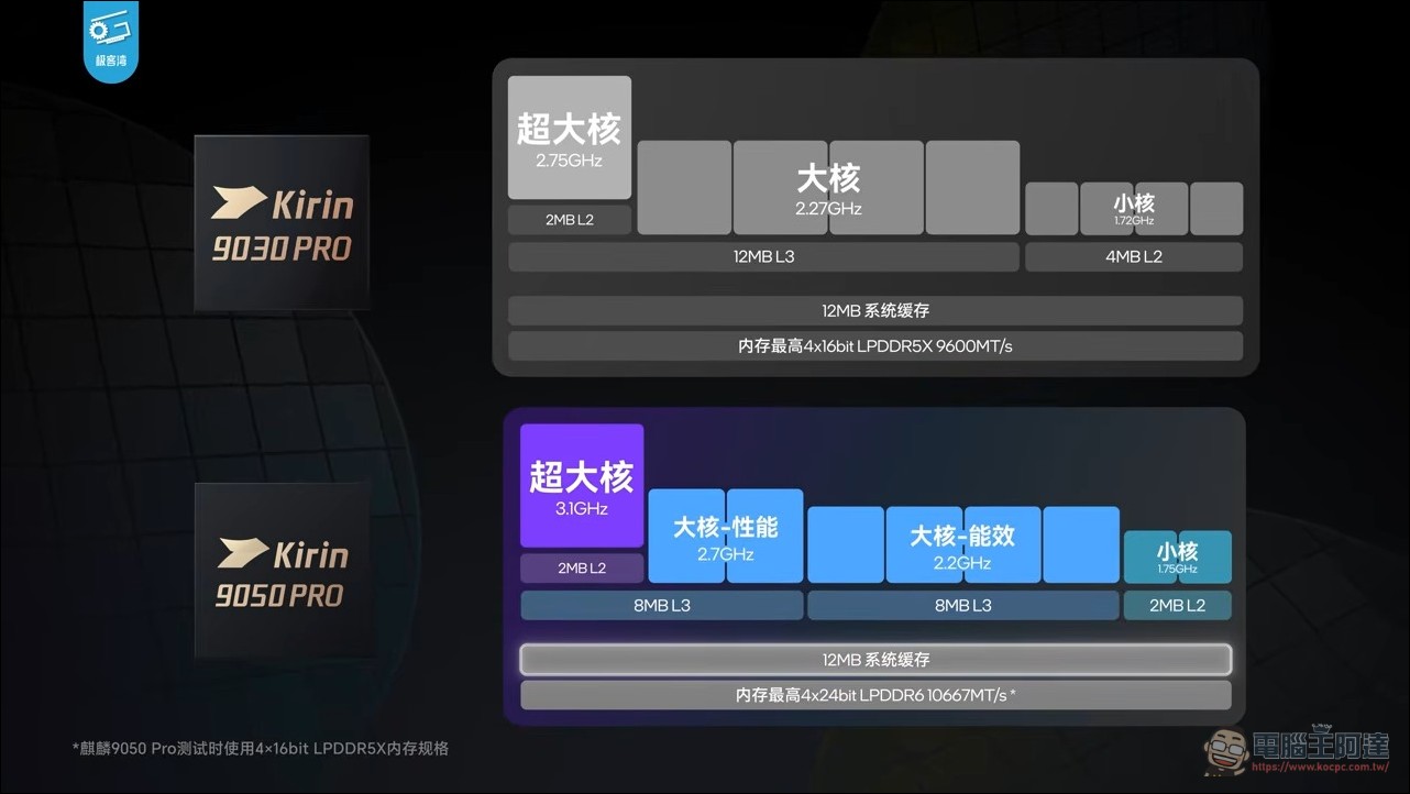 華為麒麟 9050 Pro 效能實測分析:用韜定律「邏輯摺疊」不換製程也能全面進化 - 電腦王阿達 華為麒麟 9050 Pro 效能實測分析:用韜定律「邏輯摺疊」不換製程也能全面進化 - 電腦王阿達