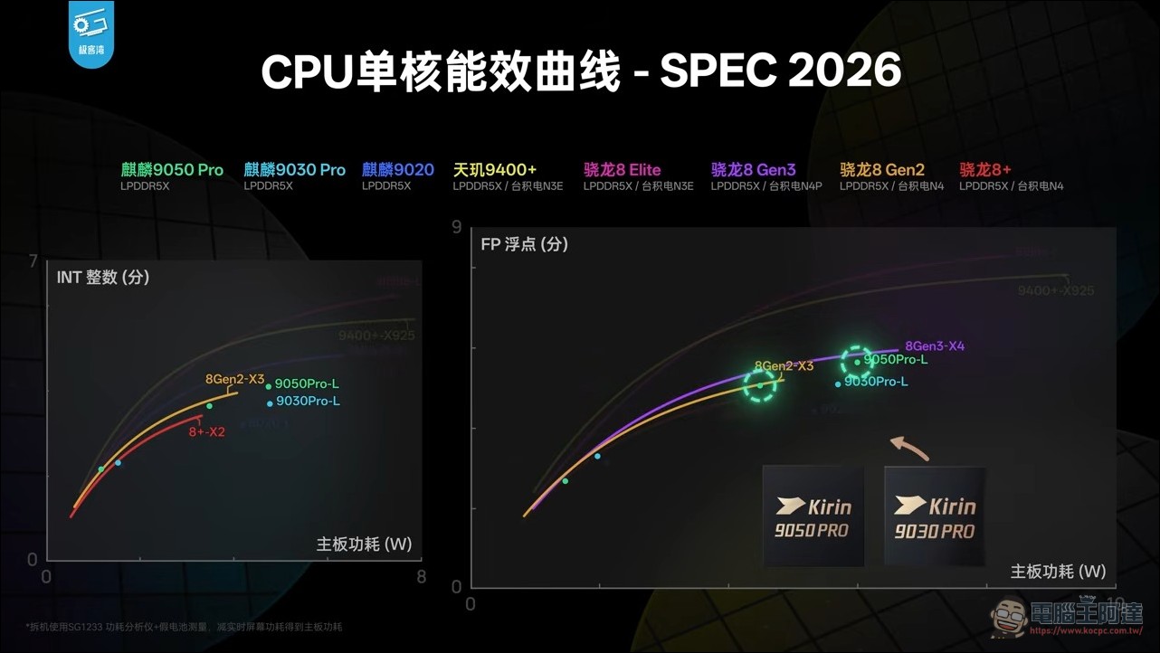 華為麒麟 9050 Pro 效能實測分析:用韜定律「邏輯摺疊」不換製程也能全面進化 - 電腦王阿達 華為麒麟 9050 Pro 效能實測分析:用韜定律「邏輯摺疊」不換製程也能全面進化 - 電腦王阿達