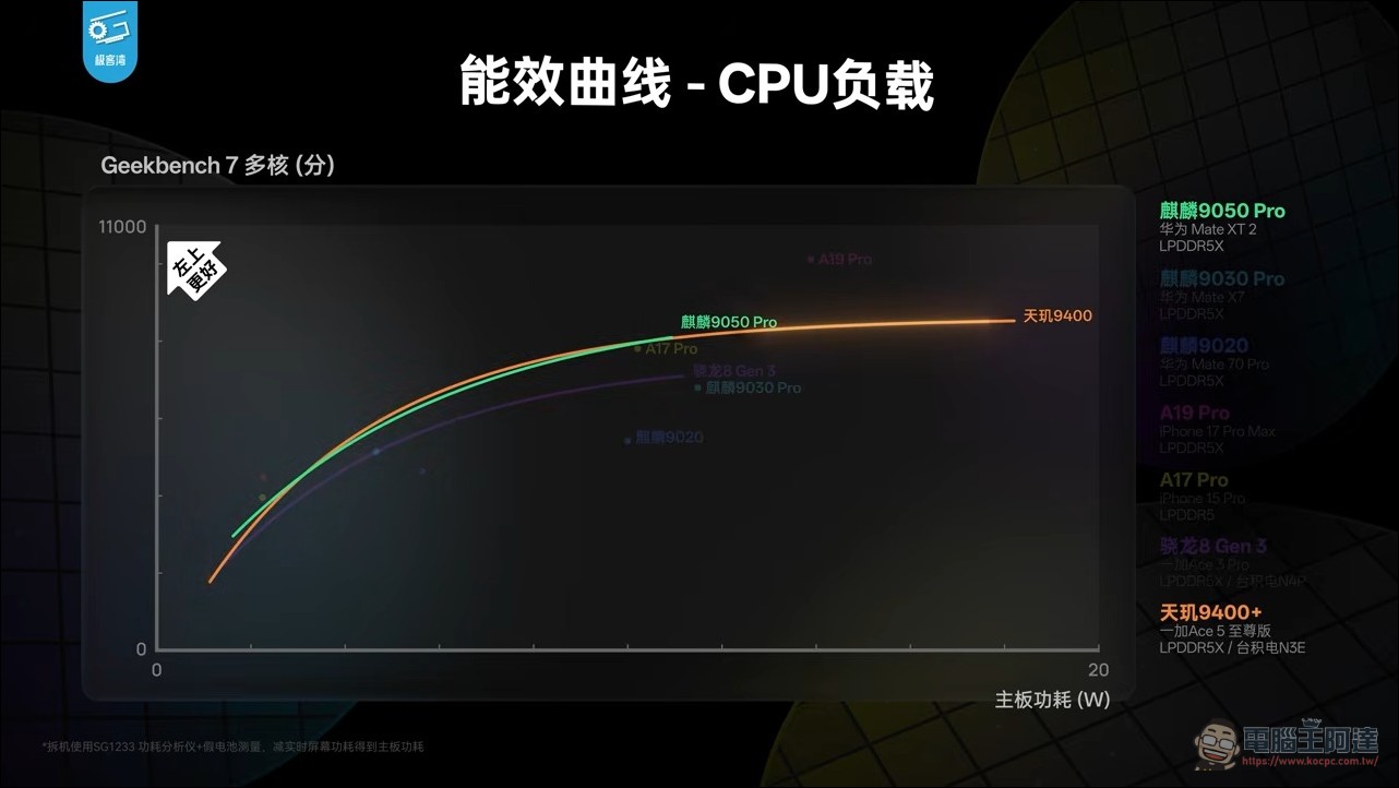 華為麒麟 9050 Pro 效能實測分析:用韜定律「邏輯摺疊」不換製程也能全面進化 - 電腦王阿達 華為麒麟 9050 Pro 效能實測分析:用韜定律「邏輯摺疊」不換製程也能全面進化 - 電腦王阿達