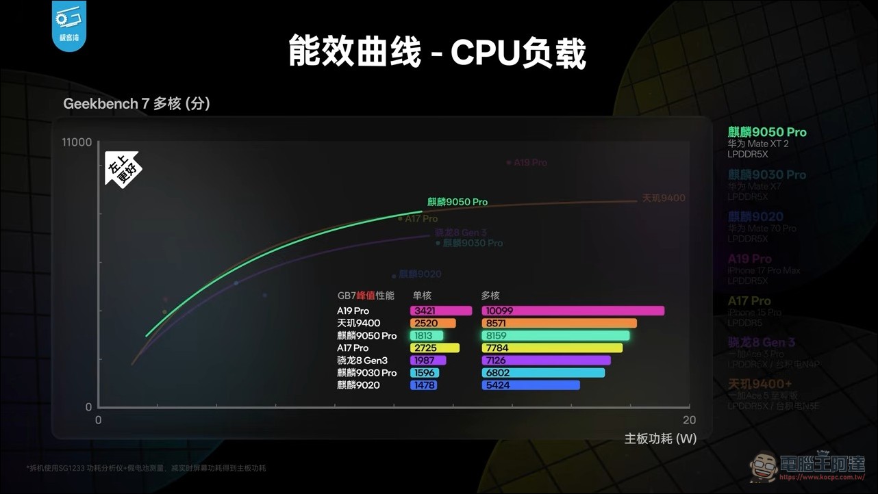 華為麒麟 9050 Pro 效能實測分析:用韜定律「邏輯摺疊」不換製程也能全面進化 - 電腦王阿達 華為麒麟 9050 Pro 效能實測分析:用韜定律「邏輯摺疊」不換製程也能全面進化 - 電腦王阿達